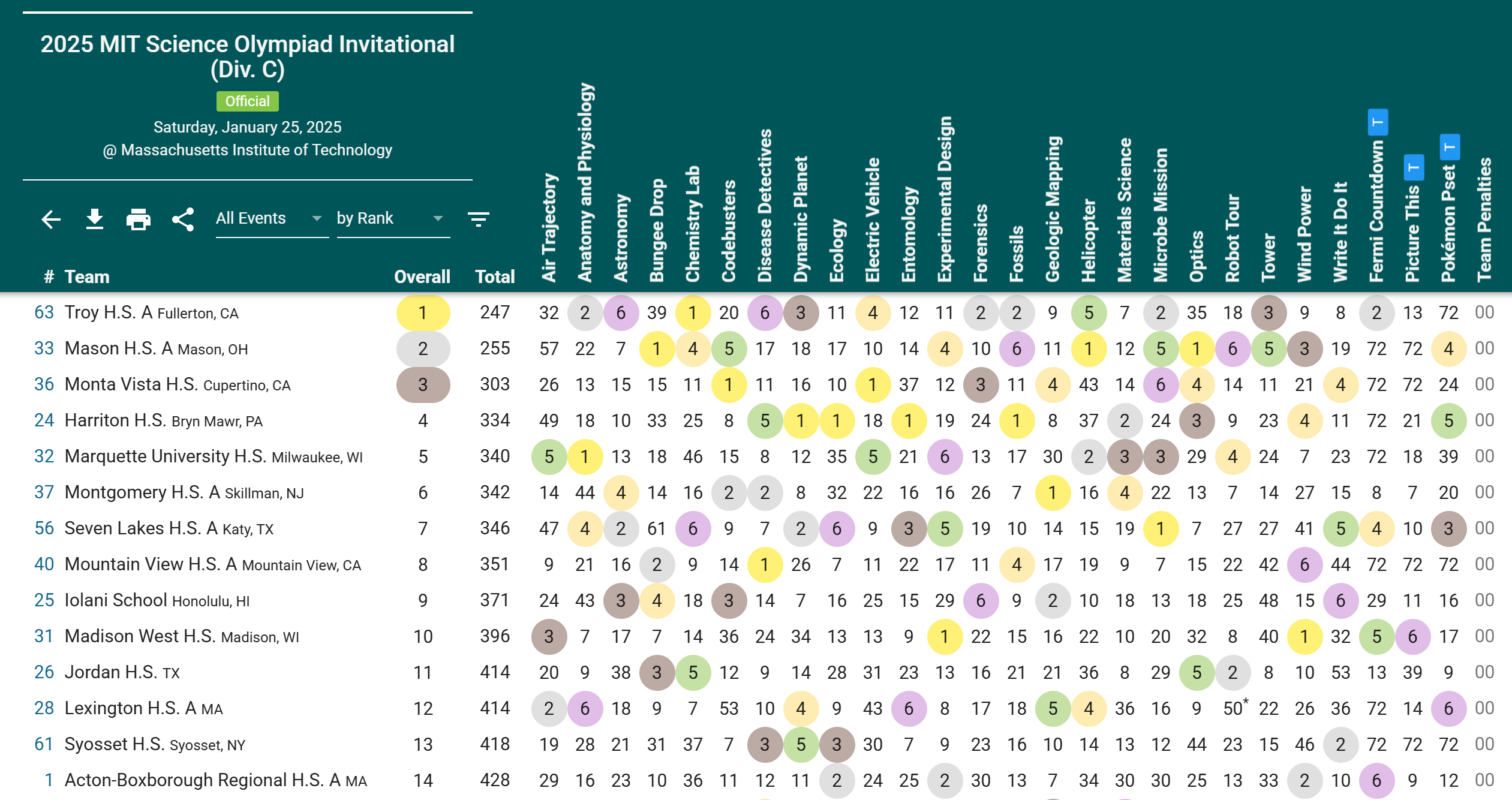 MIT Invitational Results showing competition rankings